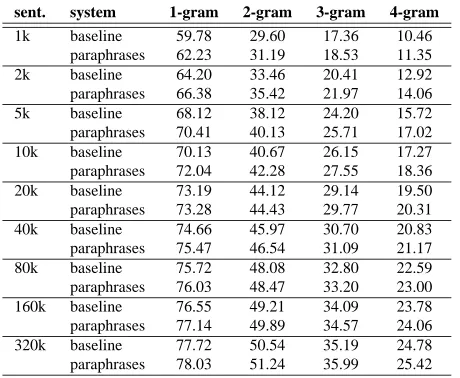 Table 2: Detailed BLEU%, for different numbers of training sentence pairs, forbaseline n -gram precision scores: in and lattice + sent-par + word-par + phrase-par.