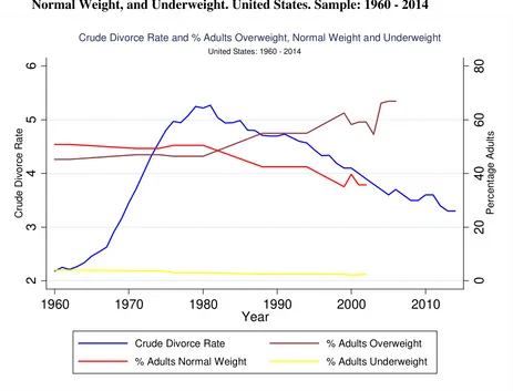 Figure 1.- Crude Divorce Rate and Percentage of Adults Classified as Overweight, 