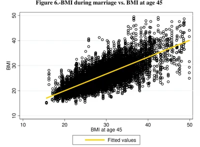 Figure 6.-BMI during marriage vs. BMI at age 45 