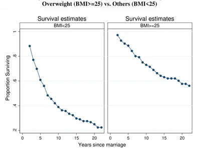 Figure 7.-Survival analysis by duration of marriage:  