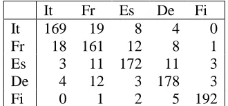 Table 1: Confusion matrix for 10-fold cross validation experiment to determine source language of texts trans-lated into English 