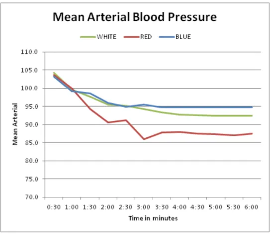 Figure 2. Graph of average MABP’s over time for each lighting condition. 
