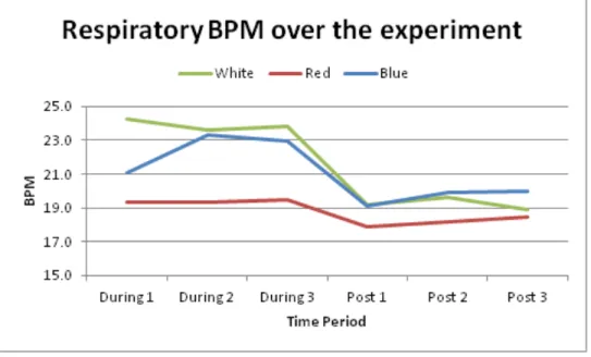 Figure 3. Graph of mean respiratory BPMs during and post exercise for each lighting condition