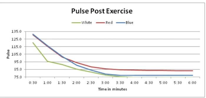 Figure 4. Graph of average pulse rates post exercise for each lighting condition. 