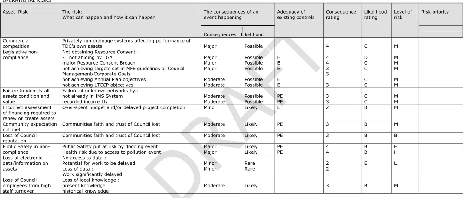 Table 5.1 – Risk Register of Stormwater Assets