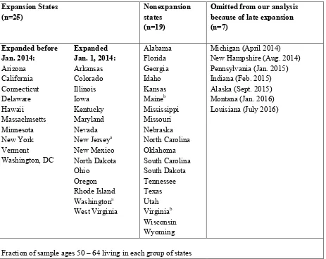 Table 2: Medicaid expansion versus nonexpansion states 