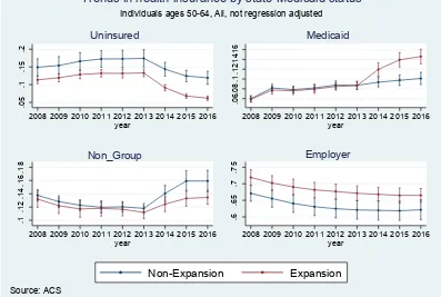 Figure 2 Trends in health insurance by state Medicaid status