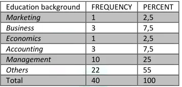 TABLE 3.4: EDUCATION BACKGROUND OF RESPONDENT 
