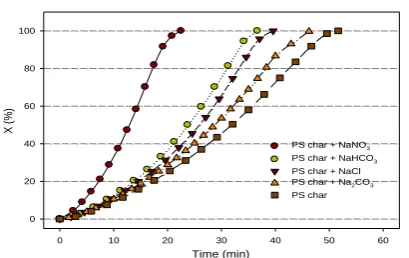 Figure 3.  Effect of potassium species on carbon conversion of PS char in CO2 gasification at 875 oC  