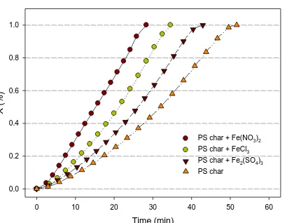 Figure 5.  Effect of calcium species on carbon conversion of PS char in CO2 gasification at 875 oC  