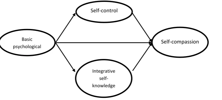 Figure 1. The proposed conceptual model for expressing