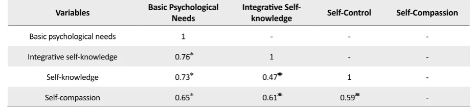 Table 1. The mean and standard deviation of variables in the sample group