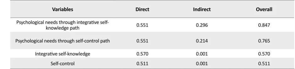 Table 4. The coefficients of direct, indirect, and total effects on self-compassion