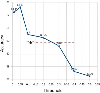 Figure 1: Accuracy on CLTE by pruning the phrase tablewith different thresholds.