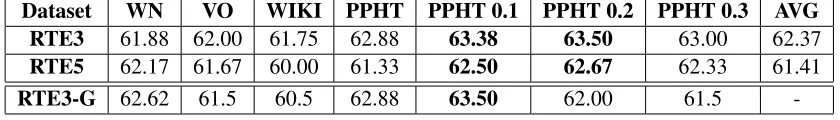 Table 2: Accuracy results on monolingual RTE using different lexical resources.