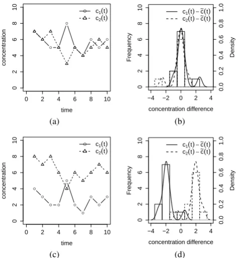 Fig. 2. Hypothetical concentration time seriestimeFig. 2. c 1 ( t ) and c 2 ( t ) withtime t ∈[ 1 , 1 0 ] (a,c), and corresponding frequency and density dis-tributions of concentration differences c i ( t ) −c˜ ( t ) (b,d) for mixedconditions (a,b) and for