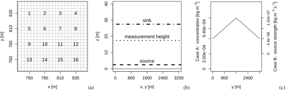 Fig. 3. Setup of Large Eddy Simulation study. Virtual sensor locations (a), Source-sink distribution (b) and background concentrationgradient (c)