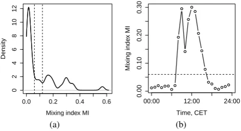 Fig. 4. Density distribution of mixing indexon 29 June 2008 (solid line) and MIresentative for the whole sample point ﬁeld (see Sect