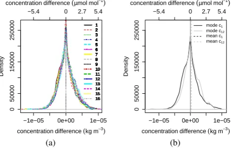 Fig. 5.Fig. 5. Density distribution of LES modelled concentration dif- Density distribution of LES modelled concentration dif-ferences − ˜ of a point measurement relative to