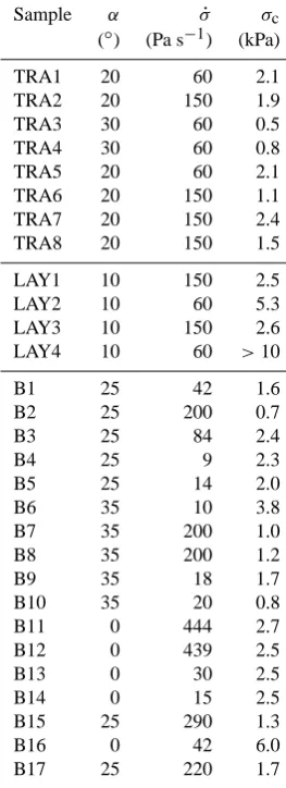 Fig. 2. Strength in kPa for samples TRA and LAY as function of tilt angle and loading rate (N = 11)