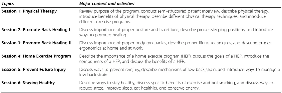 Table 2 Summary of the education treatment by session