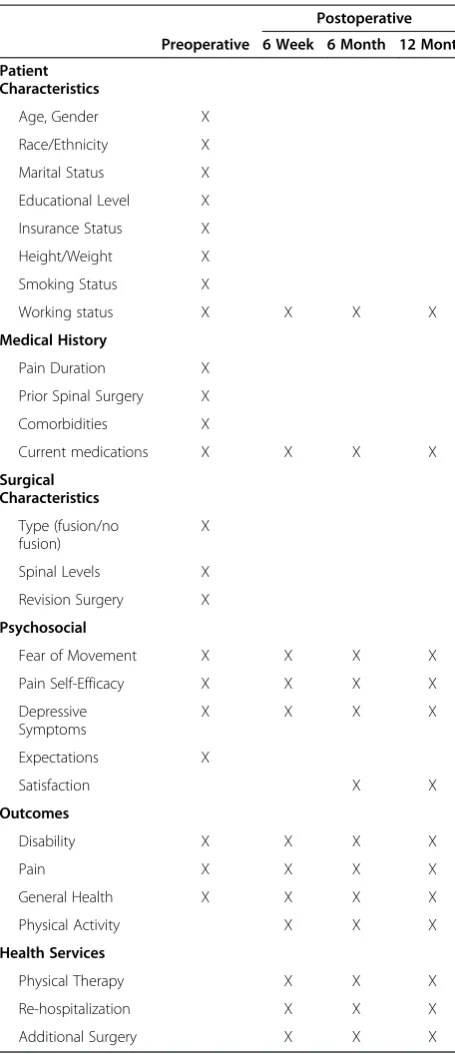 Table 3 Data collection schedule