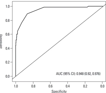 Fig. 1. ROC curve for total score of the FSFI-6K. AUC, the area under the re-ceiver operating curve; FSFI-6K, Female Sexual Function Index-6 Korea version; ROC, receiver operating characteristic