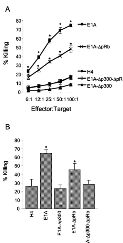 FIG. 2. The ability of E1A to bind p300 correlates with its ability tosensitize H4 cells to killing by NK cells and activated macrophages.