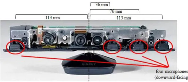 Figure 6: Microsoft Kinect diagram with Microphone array displayed [20] 