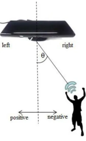 Figure 7: Diagram representing the ability of the Microsoft Kinect to localize sound [20] 