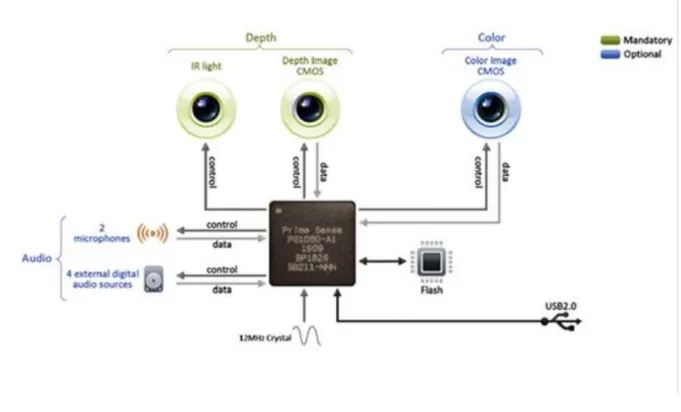 Figure 9: Kinect Processor Schematic Diagram [18] 