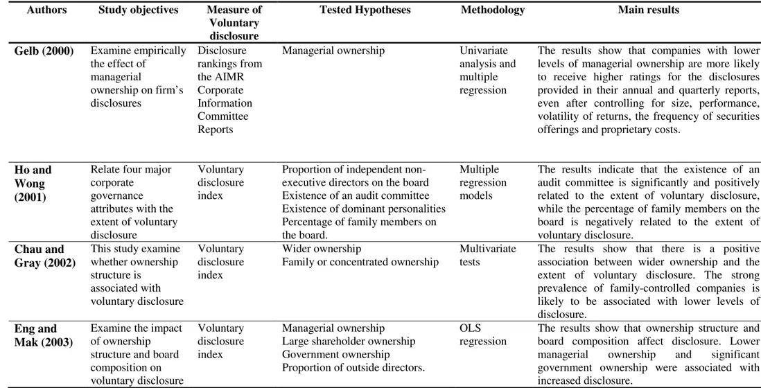 Table 2.7 - Recent studies about the relation between corporate governance and voluntary disclosure 