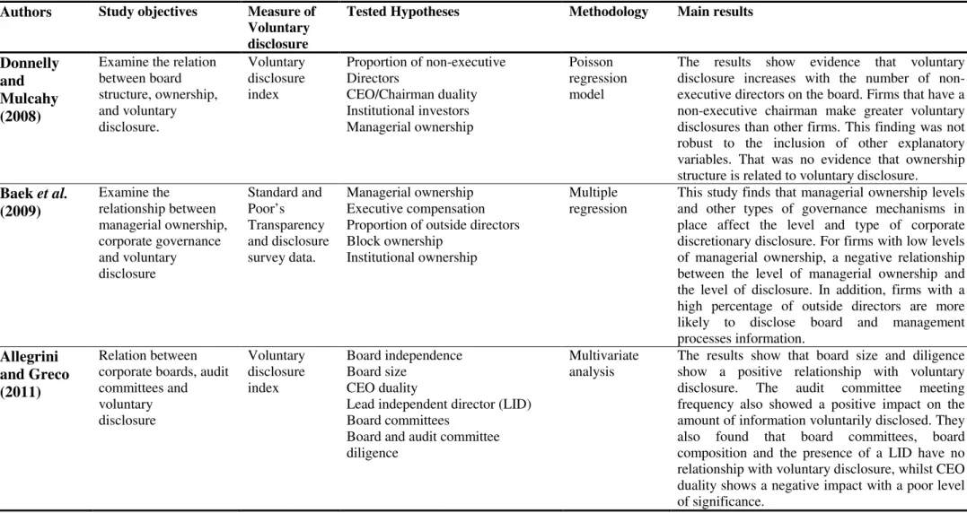 Table 2.7 - Recent studies about the relation between corporate governance and voluntary disclosure  (continuation) 