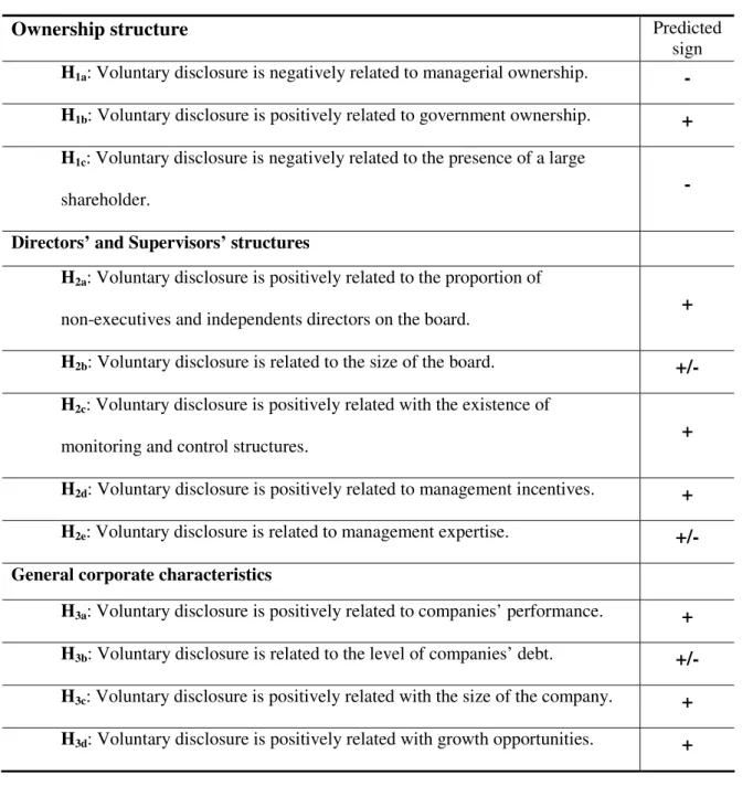 Table 3.1 – Summary of the first group of hypotheses 