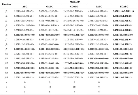 TABLE 1. The 15 benchmark test functions 