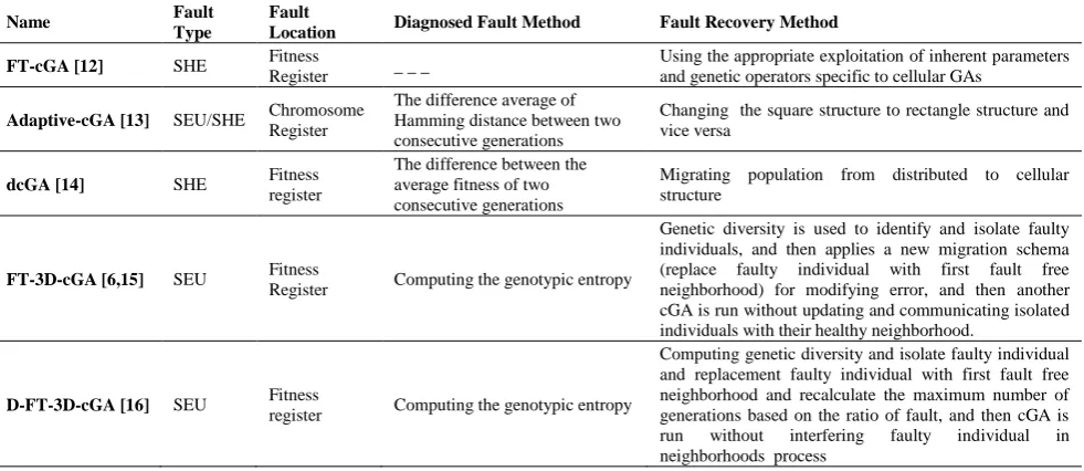 TABLE 1. Summary of fault tolerant cellular genetic algorithms 