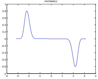 Figure 10. One dimensional Rastrigin function  