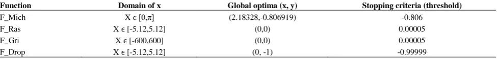 Figure 15. Efficacy parameter for 3D structure of FT-cGA. Efficacy is the search success rate of successful experiments