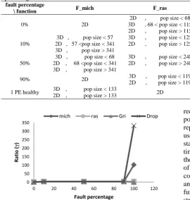 TABLE 4. Comparison of two structures of FT-cGAs in ratio parameter for all test functions, different sizes of population and fault percentages