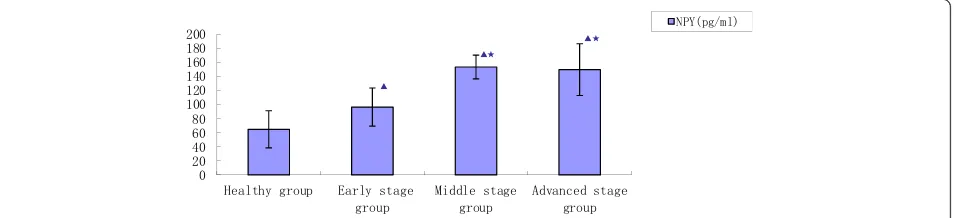 Figure 2 The correlation between synovial fluid NPY concentration and pain of KOA patients