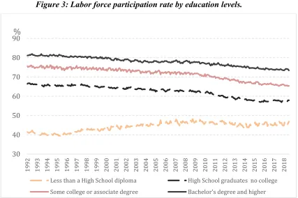 Figure 3: Labor force participation rate by education levels. 