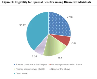 Figure 3: Eligibility for Spousal Benefits among Divorced Individuals 