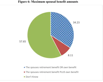 Figure 6: Maximum spousal benefit amounts 