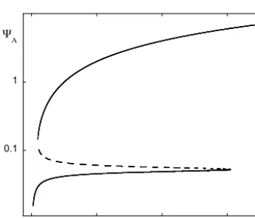 Figure 10 summarizes the results of numerical simulationsof the full Eqs. (17) and (18) for three different initial con-