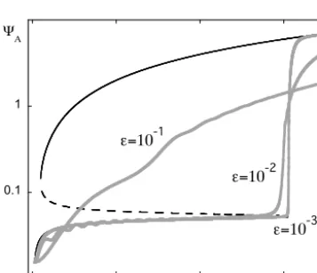 Figure 10. Time evolution of variableandtion diagram), although in the absence of the time-dependent forc-ing the system is bound to follow the blocked circulation solution(low stable branch of the bifurcation diagram)