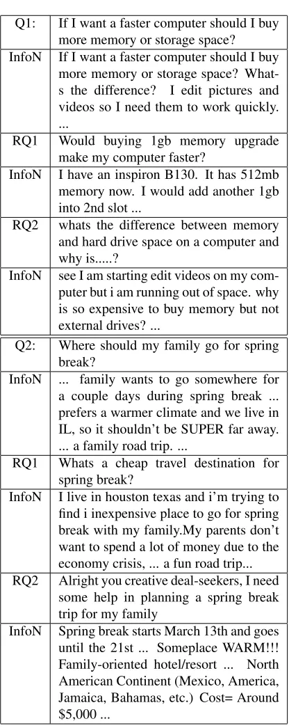 Table 4: Question recommendation results by LDA mea-suring the similarity between information needs