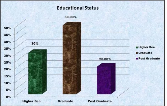 Fig 4 shows educational status of working personnel were majority of them graduates 50%, higher secondary 30% and post graduate 20 % 