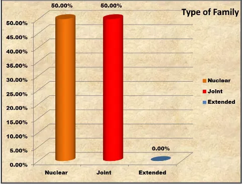 Fig 5 shows type of family of working personnel were nuclear and joint family equally 50 % 