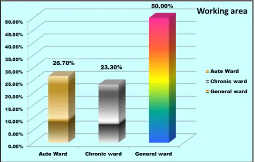 Fig 7 shows area of ward postings of working personnel most of them working in general ward50%,  Acute ward 26.7% and chronic ward 23.30% 