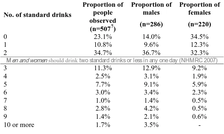 Table 7: Alcohol consumption (n=507) 